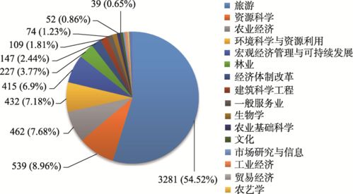 生態旅游研究的演進與前瞻 基于Citespace知識圖譜的分析
