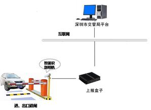 停車場信息采集系統(tǒng)交互終端車輛數(shù)據(jù)采集上報平臺前置設備停車場數(shù)據(jù)接入盒的網(wǎng)絡與信息安全軟件開發(fā)